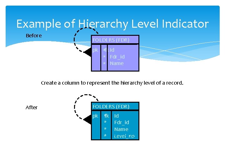 Example of Hierarchy Level Indicator Before FOLDERS (FDR) pk *fk Id * Fdr_id *