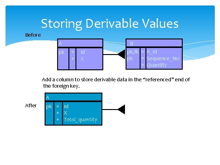 Storing Derivable Values Before A pk * * Id X B pk, fk *