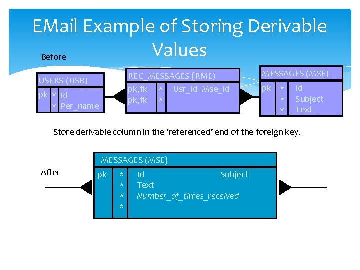 EMail Example of Storing Derivable Values Before REC_MESSAGES (RME) pk, fk * Usr_Id Mse_Id