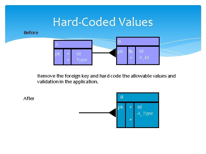 Hard-Coded Values Before B A pk * * Id Type pk fk * *