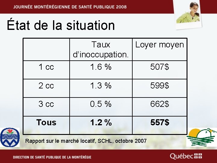 État de la situation 1 cc Taux Loyer moyen d’inoccupation. 1. 6 % 507$