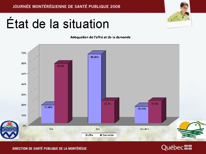 État de la situation 