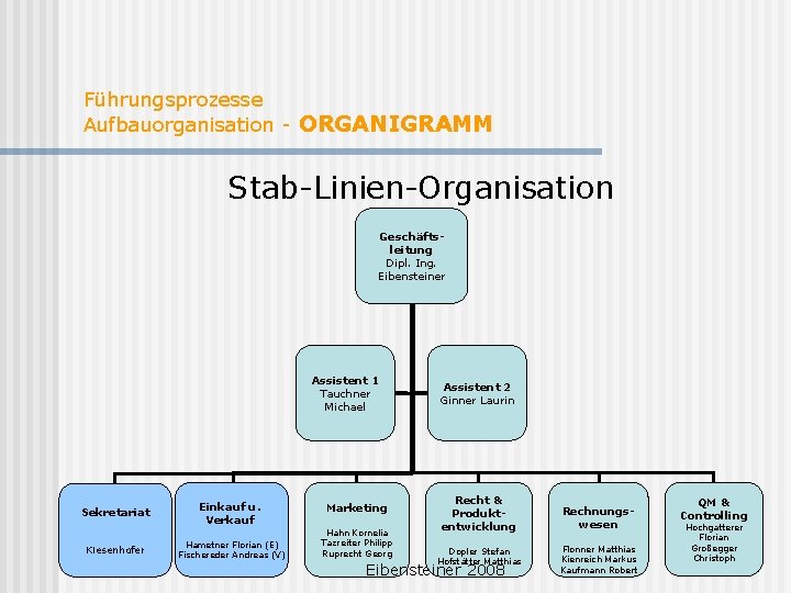 Führungsprozesse Aufbauorganisation - ORGANIGRAMM Stab-Linien-Organisation Geschäftsleitung Dipl. Ing. Eibensteiner Assistent 1 Tauchner Michael Sekretariat