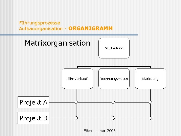 Führungsprozesse Aufbauorganisation - ORGANIGRAMM Matrixorganisation Ein-Verkauf GF_Leitung Rechnungswesen Projekt A Projekt B Eibensteiner 2008