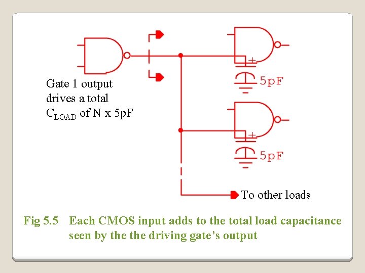 Gate 1 output drives a total CLOAD of N x 5 p. F To Gate 1 output drives a total CLOAD of N x 5 p. F To