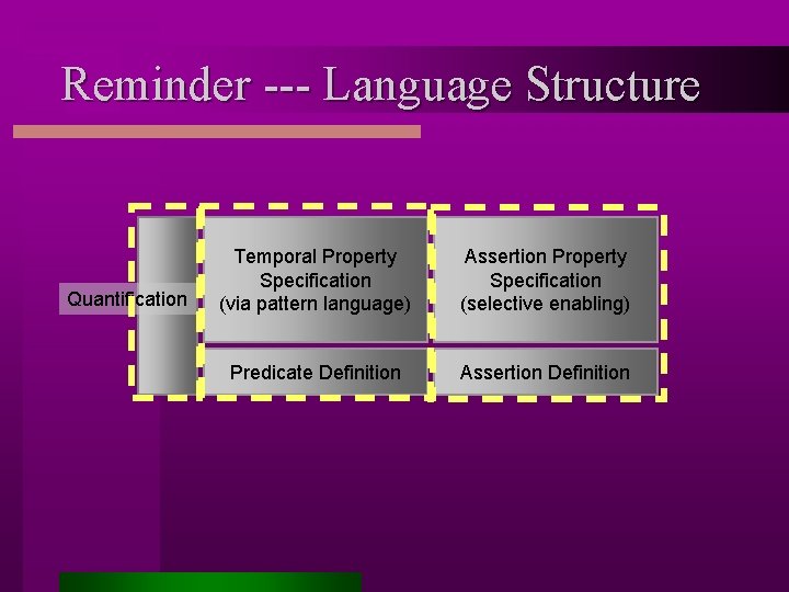 Reminder --- Language Structure Quantification Temporal Property Specification (via pattern language) Assertion Property Specification