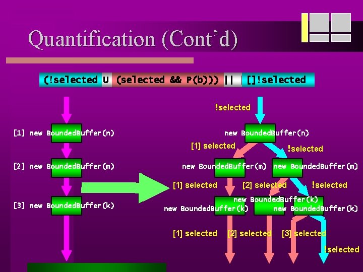 Quantification (Cont’d) (!selected U (selected && && P(b))) || []!selected [1] new Bounded. Buffer(n)
