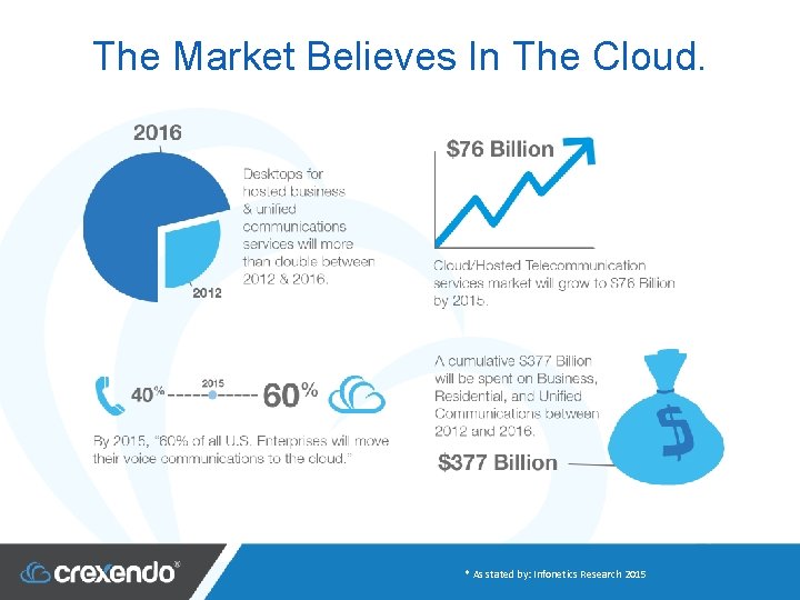 The Market Believes In The Cloud. * As stated by: Infonetics Research 2015 