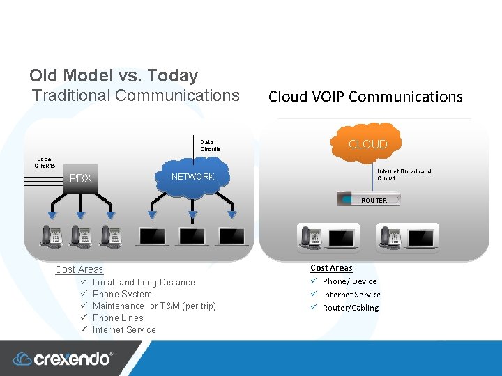 Old Model vs. Today Traditional Communications Data Circuits Local Circuits PBX NETWORK Cloud VOIP