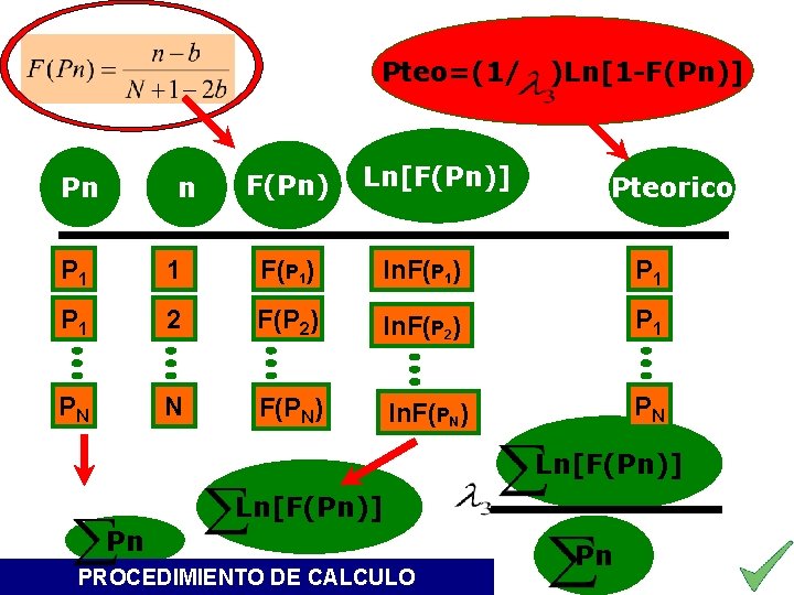 Pteo=(1/ Pn n F(Pn) Ln[F(Pn)] )Ln[1 -F(Pn)] Pteorico P 1 1 F(P 1) ln.