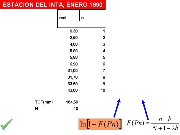 ESTACION DEL INTA, ENERO 1990 real n LN F(Pn) mod e TOT(mm) N 0,