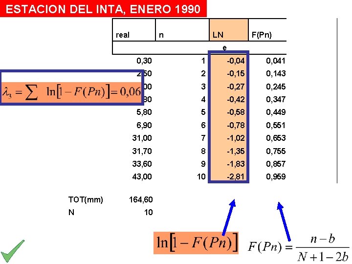 ESTACION DEL INTA, ENERO 1990 real n LN F(Pn) mod e TOT(mm) N 0,