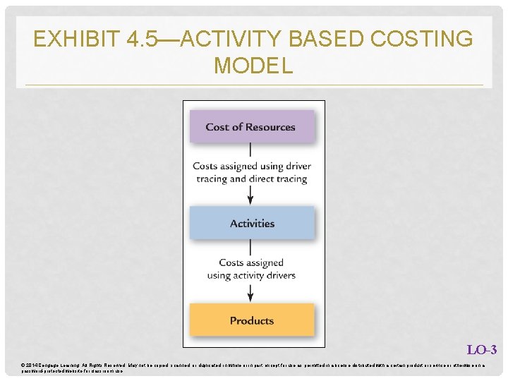 EXHIBIT 4. 5—ACTIVITY BASED COSTING MODEL LO-3 © 2014 Cengage Learning. All Rights Reserved.
