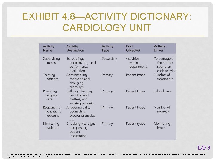 EXHIBIT 4. 8—ACTIVITY DICTIONARY: CARDIOLOGY UNIT LO-3 © 2014 Cengage Learning. All Rights Reserved.