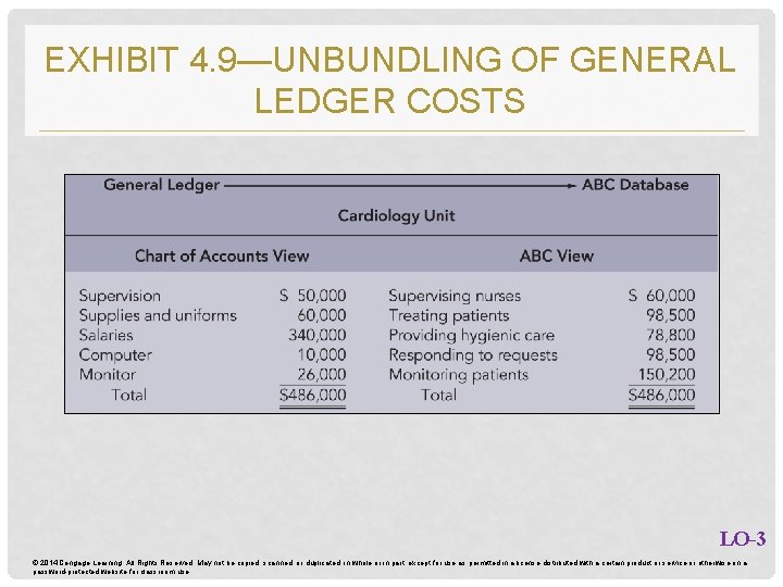 EXHIBIT 4. 9—UNBUNDLING OF GENERAL LEDGER COSTS LO-3 © 2014 Cengage Learning. All Rights