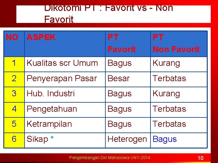Dikotomi PT : Favorit vs - Non Favorit NO ASPEK PT Favorit PT Non