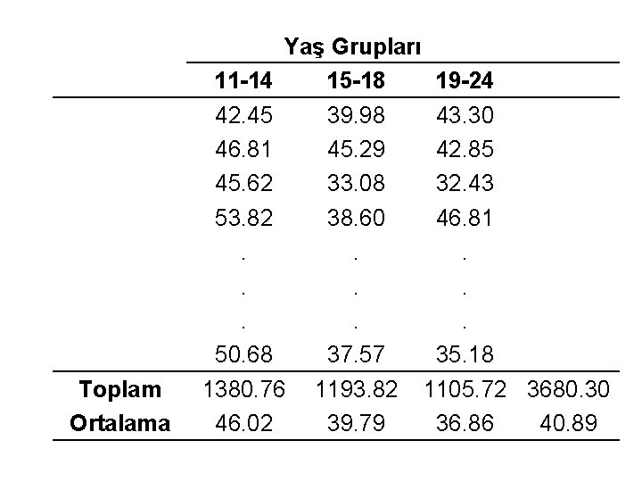 Toplam Ortalama Yaş Grupları 11 -14 15 -18 19 -24 42. 45 39. 98