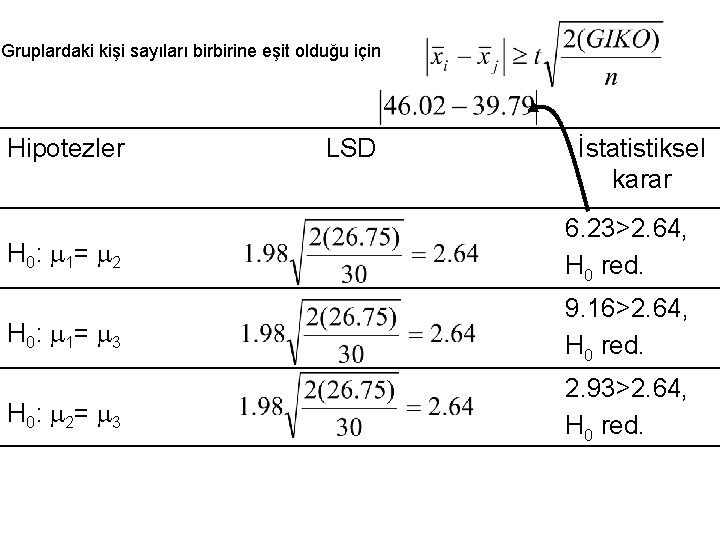 Gruplardaki kişi sayıları birbirine eşit olduğu için Hipotezler LSD İstatistiksel karar H 0: 1=