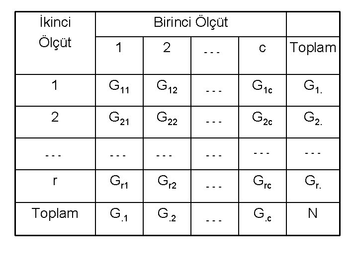 İkinci Ölçüt Birinci Ölçüt 1 2 c Toplam 1 G 12 G 1 c