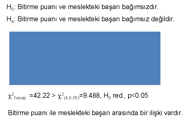 H 0: Bitirme puanı ve meslekteki başarı bağımsızdır. Ha: Bitirme puanı ve meslekteki başarı