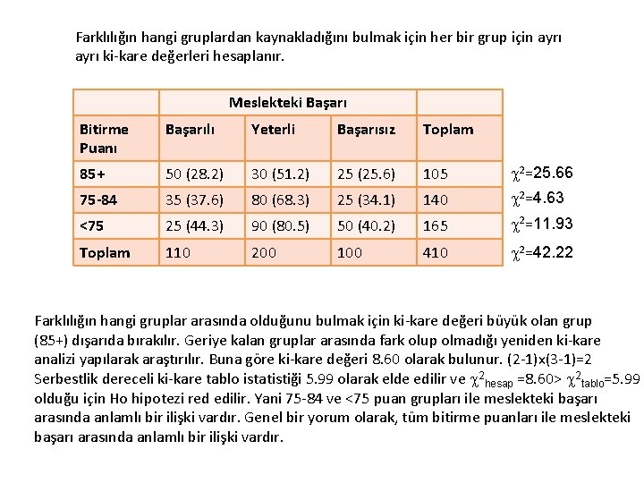 Farklılığın hangi gruplardan kaynakladığını bulmak için her bir grup için ayrı ki-kare değerleri hesaplanır.