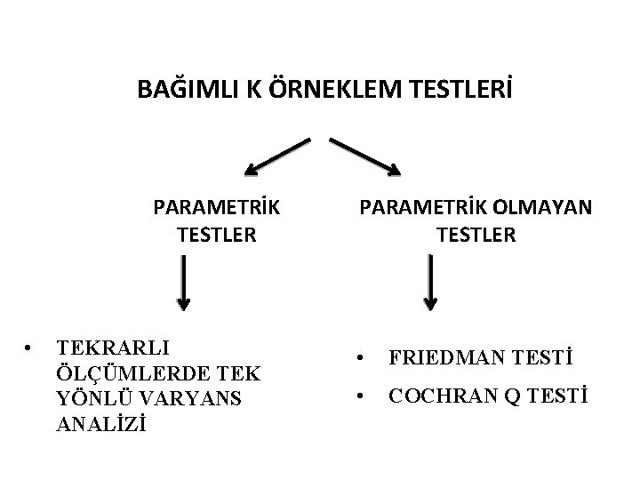 İKİ ÖRNEKLEM TESTLERİ BAĞIMLI K ÖRNEKLEM TESTLERİ PARAMETRİK TESTLER • TEKRARLI ÖLÇÜMLERDE TEK YÖNLÜ