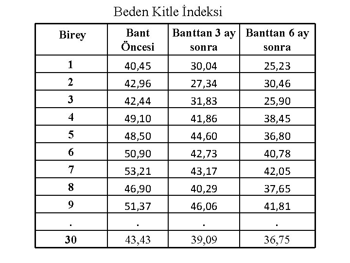 Beden Kitle İndeksi Birey Bant Öncesi 1 2 40, 45 30, 04 25, 23