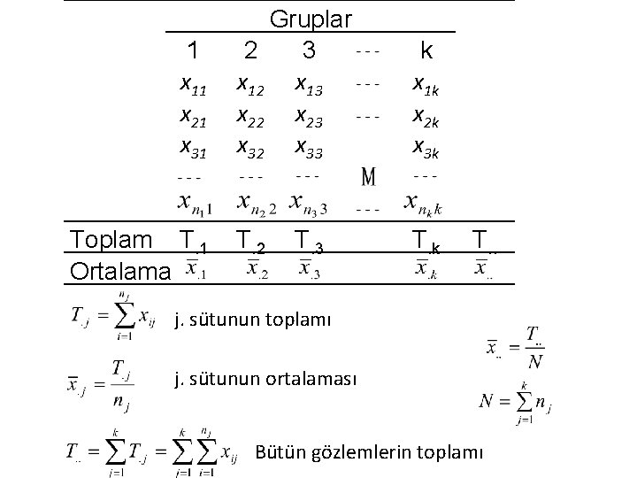 1 x 11 x 21 x 31 Toplam T. 1 Ortalama Gruplar 2 3