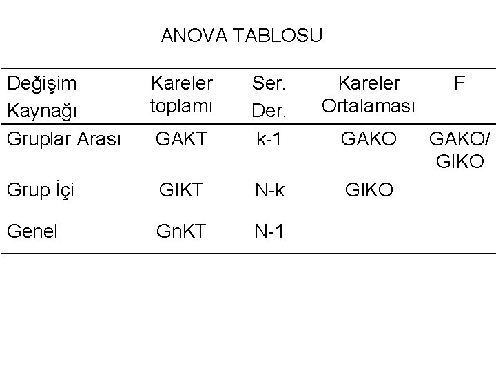 ANOVA TABLOSU Değişim Kaynağı Gruplar Arası Kareler toplamı Kareler Ortalaması F GAKT Ser. Der.