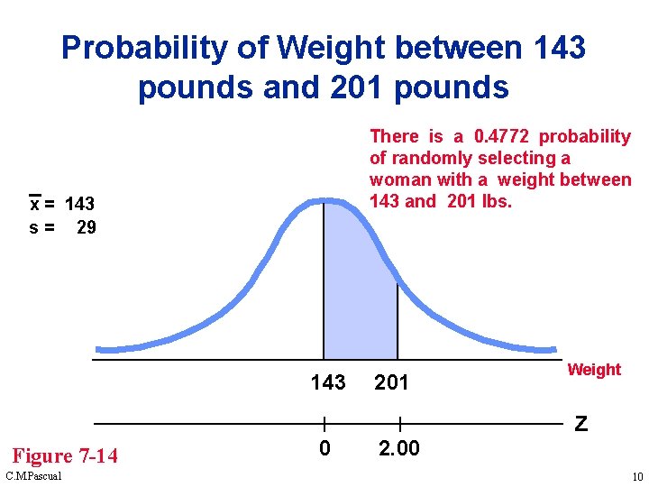 Probability of Weight between 143 pounds and 201 pounds There is a 0. 4772 Probability of Weight between 143 pounds and 201 pounds There is a 0. 4772
