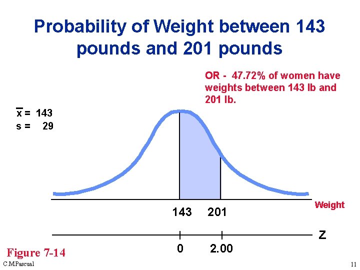 Probability of Weight between 143 pounds and 201 pounds OR - 47. 72% of Probability of Weight between 143 pounds and 201 pounds OR - 47. 72% of