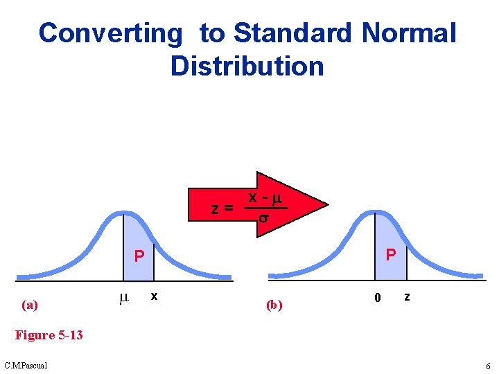 Converting to Standard Normal Distribution x- z= P P (a) x (b) 0 z Converting to Standard Normal Distribution x- z= P P (a) x (b) 0 z