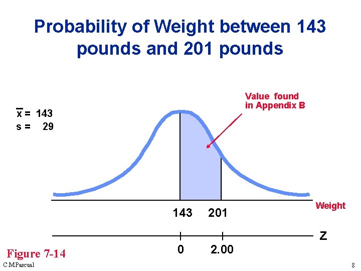 Probability of Weight between 143 pounds and 201 pounds Value found in Appendix B Probability of Weight between 143 pounds and 201 pounds Value found in Appendix B