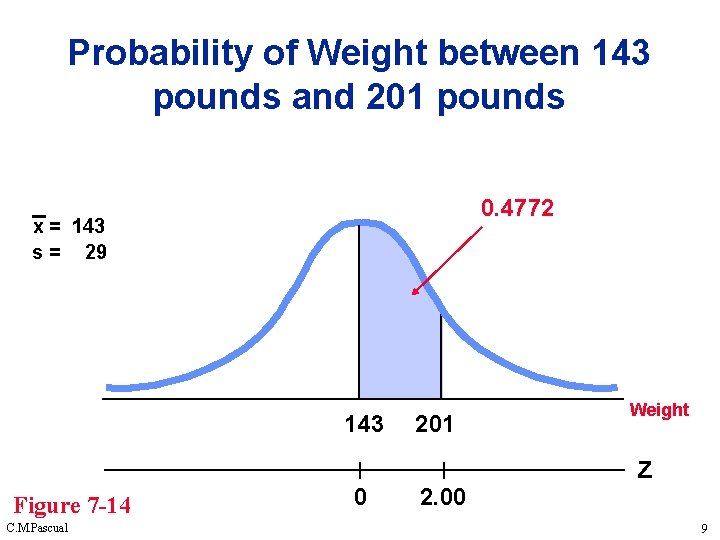 Probability of Weight between 143 pounds and 201 pounds 0. 4772 x = 143 Probability of Weight between 143 pounds and 201 pounds 0. 4772 x = 143