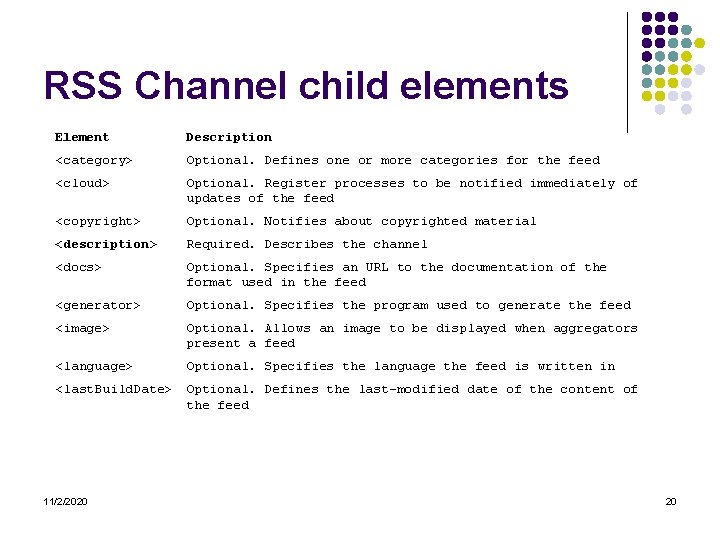 RSS Channel child elements Element Description <category> Optional. Defines one or more categories for