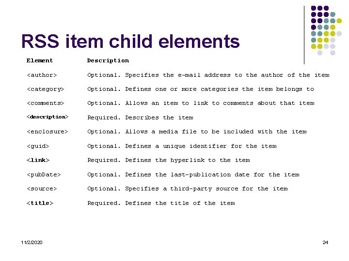 RSS item child elements Element Description <author> Optional. Specifies the e-mail address to the