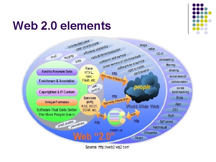 Web 2. 0 elements 