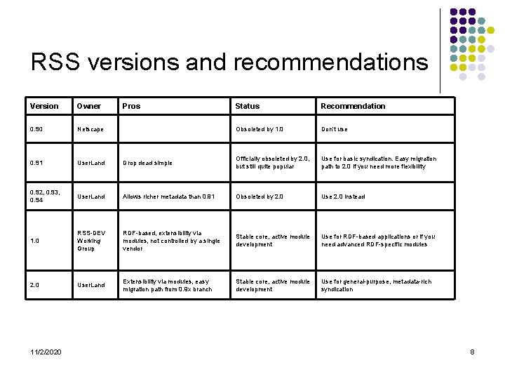 RSS versions and recommendations Version Owner Pros Status Recommendation 0. 90 Netscape Obsoleted by