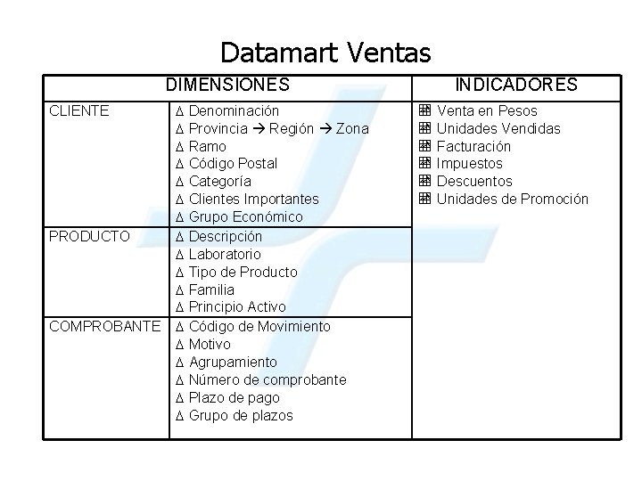 Datamart Ventas DIMENSIONES CLIENTE PRODUCTO COMPROBANTE D Denominación D Provincia Región Zona D Ramo