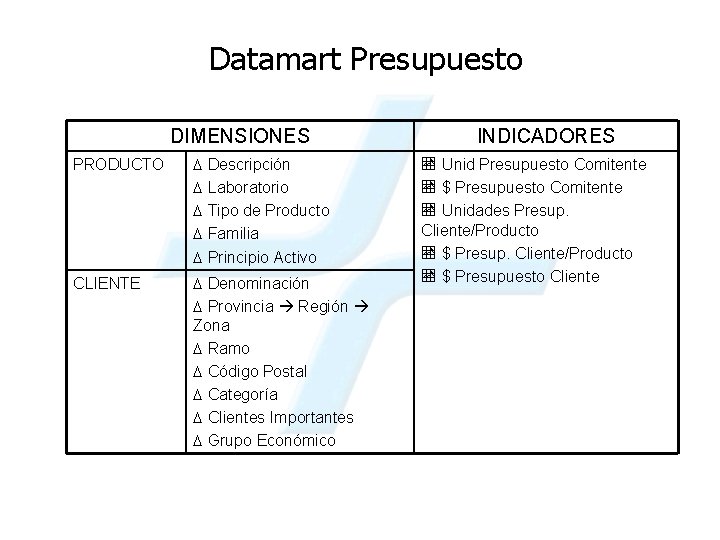 Datamart Presupuesto DIMENSIONES PRODUCTO D Descripción D Laboratorio D Tipo de Producto D Familia