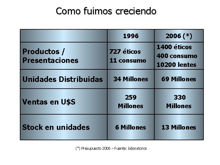 Como fuimos creciendo 1996 Productos / Presentaciones Unidades Distribuidas Ventas en U$S Stock en