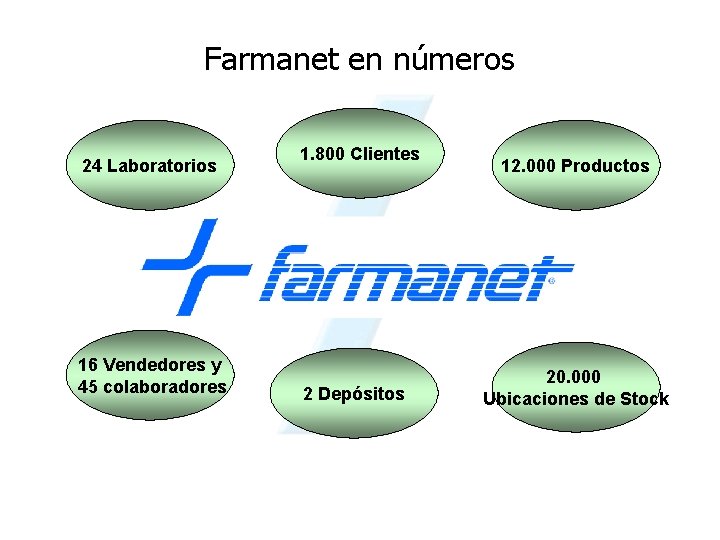 Farmanet en números 24 Laboratorios 16 Vendedores y 45 colaboradores 1. 800 Clientes 2