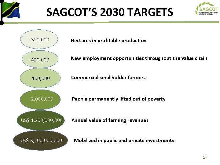 SAGCOT’S 2030 TARGETS 350, 000 Hectares in profitable production 420, 000 New employment opportunities
