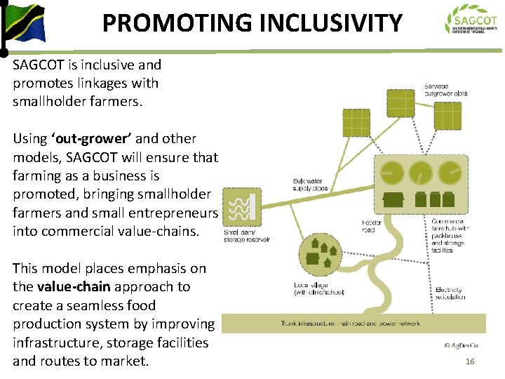 PROMOTING INCLUSIVITY SAGCOT is inclusive and promotes linkages with smallholder farmers. Using ‘out-grower’ and