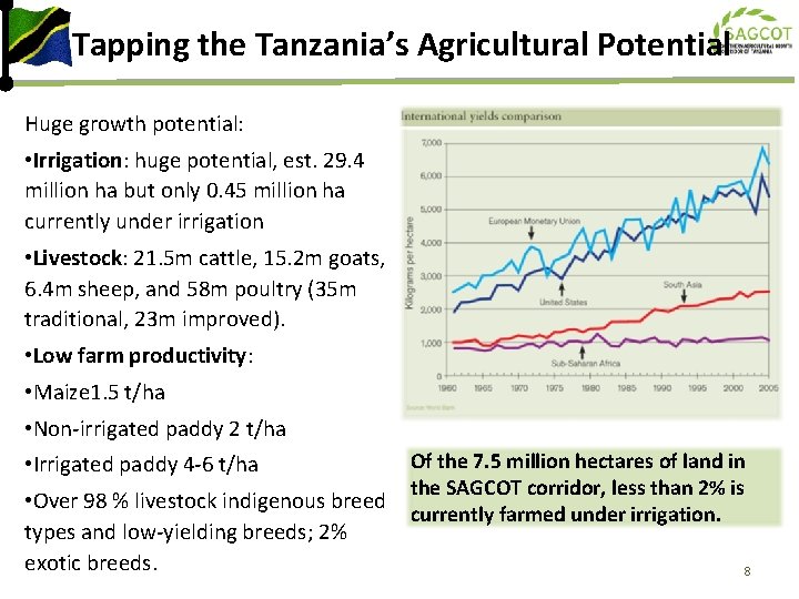 Tapping the Tanzania’s Agricultural Potential Huge growth potential: • Irrigation: huge potential, est. 29.