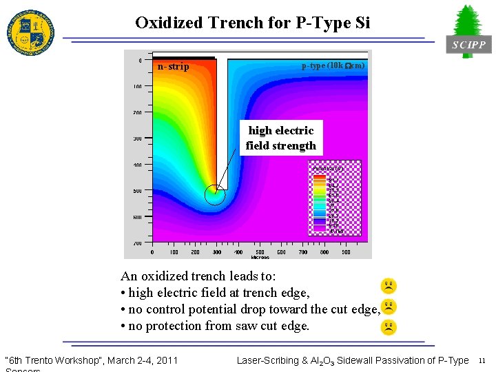 Oxidized Trench for P-Type Si n-strip p-type (10 k Wcm) high electric field strength