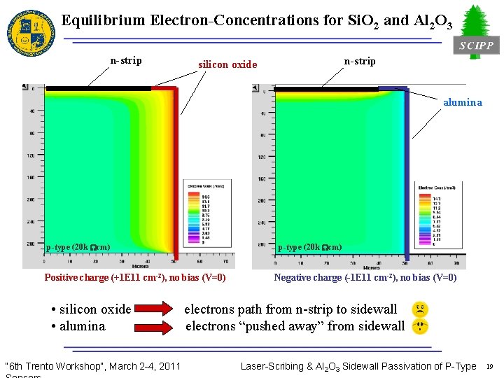 Equilibrium Electron-Concentrations for Si. O 2 and Al 2 O 3 n-strip silicon oxide