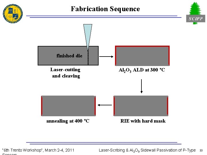 Fabrication Sequence finished die Laser-cutting and cleaving annealing at 400 ºC “ 6 th