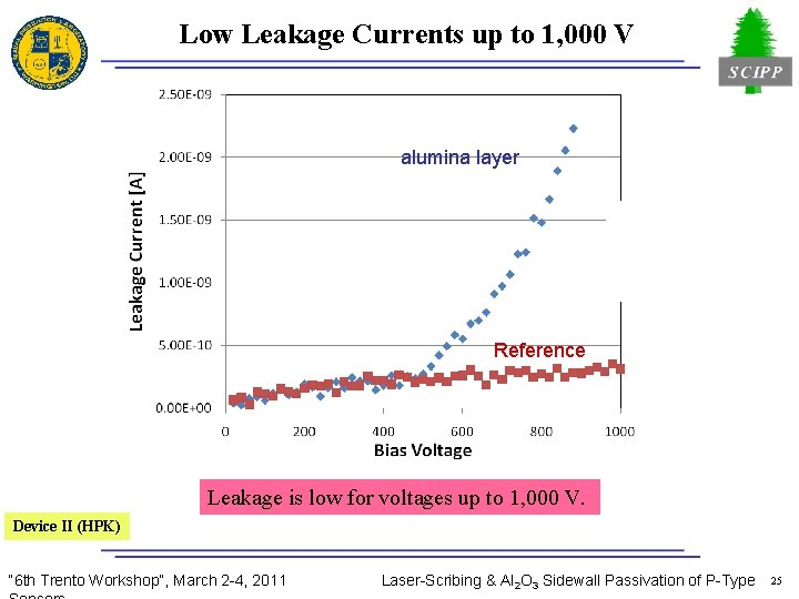 Low Leakage Currents up to 1, 000 V alumina layer Reference Leakage is low