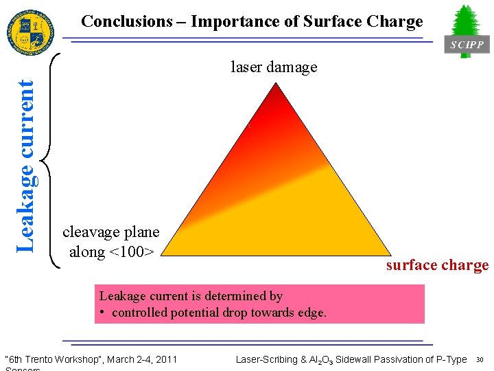 Conclusions – Importance of Surface Charge Leakage current laser damage cleavage plane along <100>